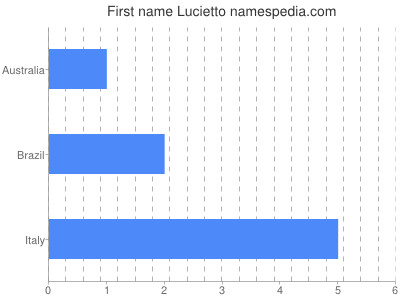 Vornamen Lucietto