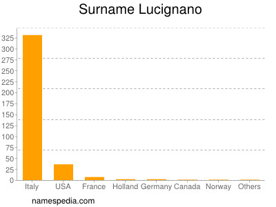 Surname Lucignano