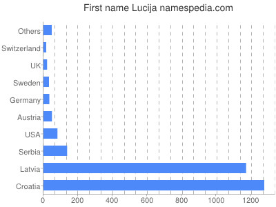 Vornamen Lucija