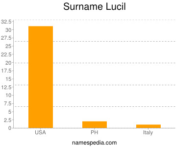 Familiennamen Lucil