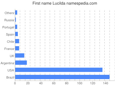 Vornamen Lucilda