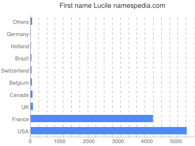 Vornamen Lucile