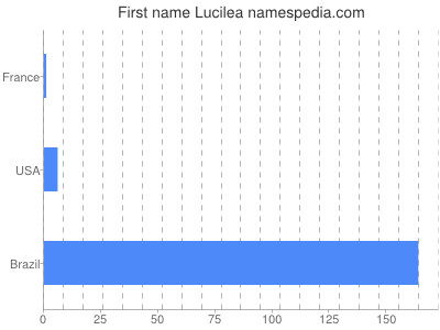 Vornamen Lucilea