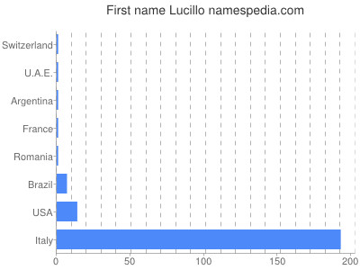 Given name Lucillo