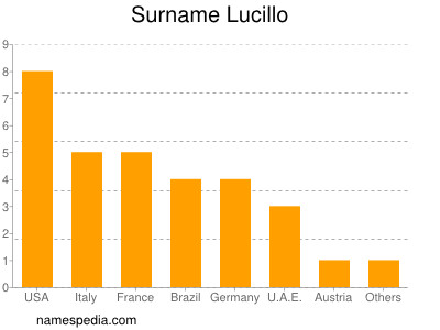 Familiennamen Lucillo