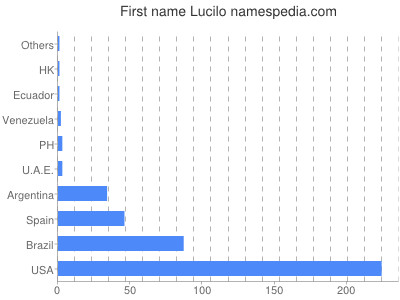Vornamen Lucilo