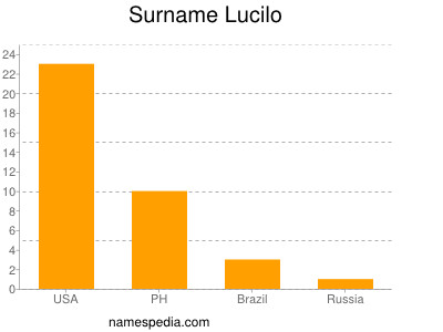 Familiennamen Lucilo