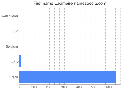 Vornamen Lucimeire