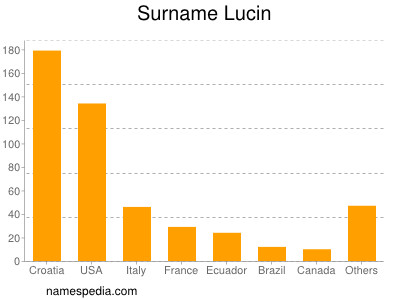 Familiennamen Lucin