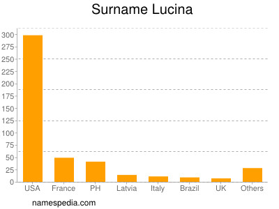 nom Lucina