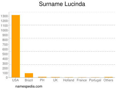 Surname Lucinda
