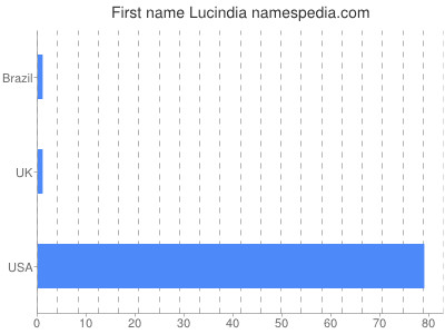 Given name Lucindia