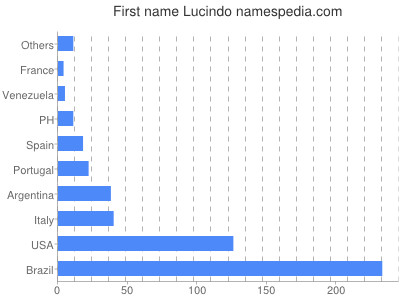 Vornamen Lucindo