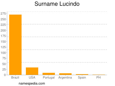 Familiennamen Lucindo