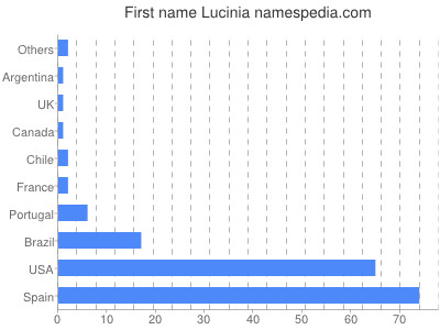 prenom Lucinia