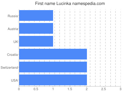 Vornamen Lucinka