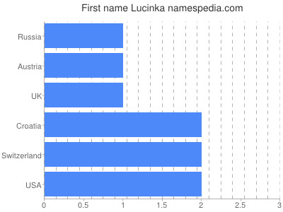 prenom Lucinka