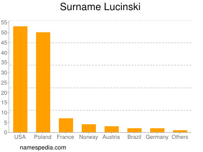 Familiennamen Lucinski