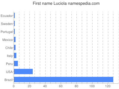 Given name Luciola
