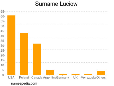 Surname Luciow