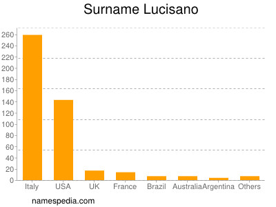 Familiennamen Lucisano