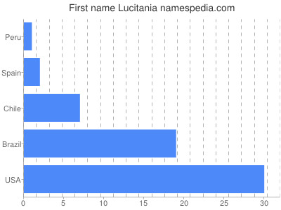 Vornamen Lucitania