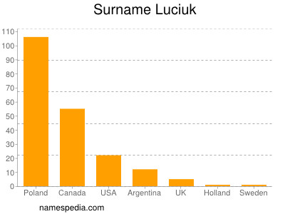 Familiennamen Luciuk