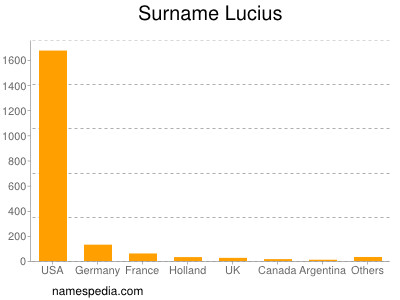 Familiennamen Lucius