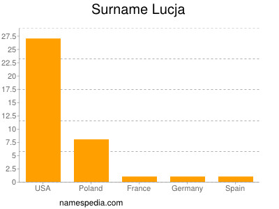 Familiennamen Lucja