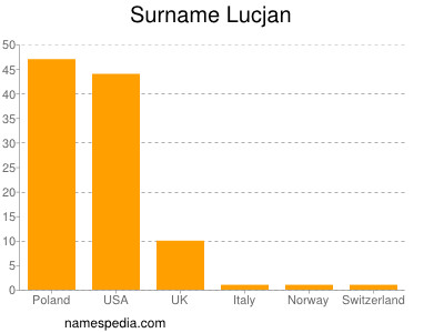 Familiennamen Lucjan