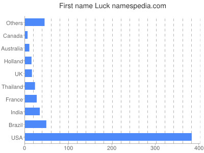 Vornamen Luck