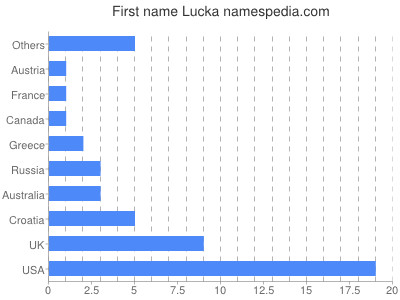 Vornamen Lucka