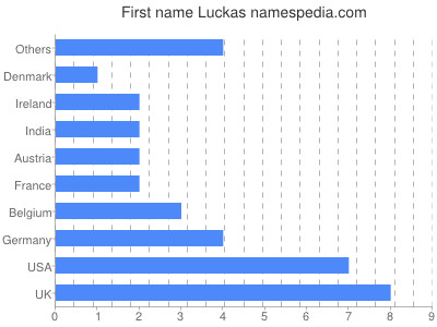 Vornamen Luckas