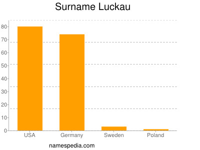 Familiennamen Luckau