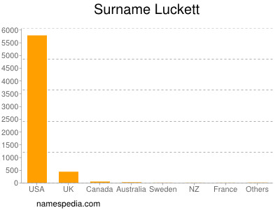 Surname Luckett
