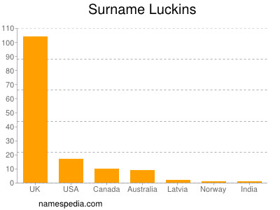 Familiennamen Luckins