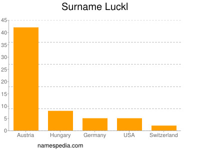 Familiennamen Luckl