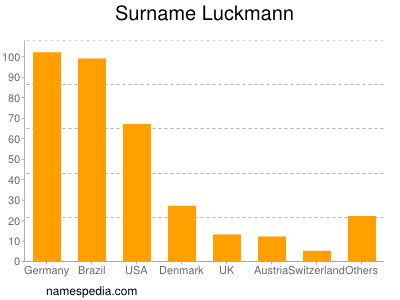 Familiennamen Luckmann