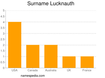 Familiennamen Lucknauth