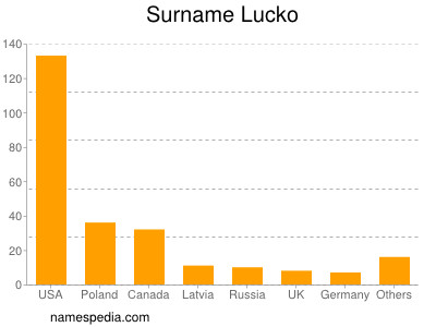 Familiennamen Lucko