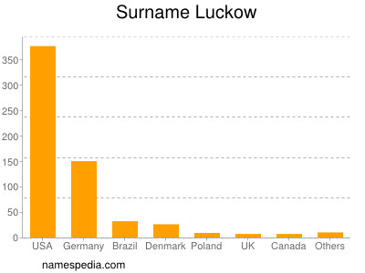 Familiennamen Luckow