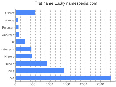 Given name Lucky