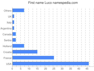 prenom Luco