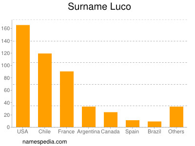 Familiennamen Luco