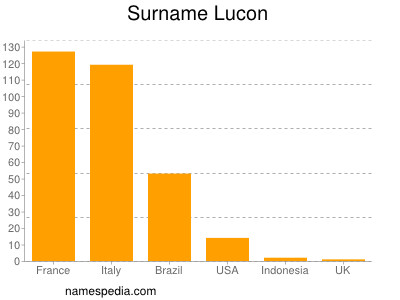 Familiennamen Lucon