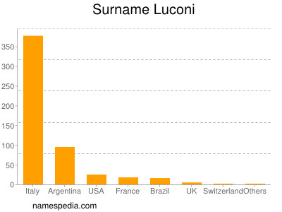 nom Luconi