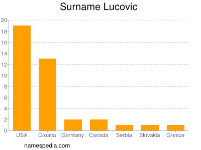 Familiennamen Lucovic