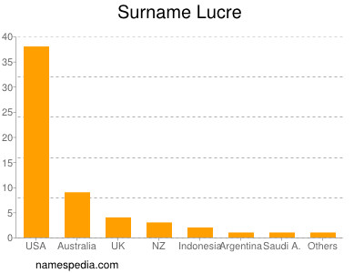 nom Lucre