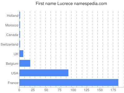 Given name Lucrece