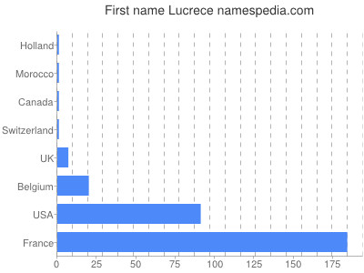 Vornamen Lucrece